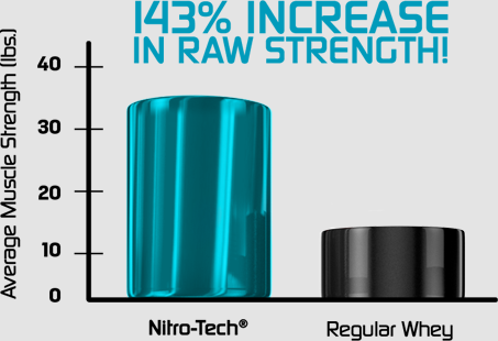143% Increase in Raw Strength!